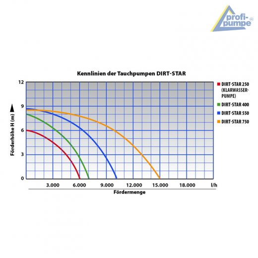 Kennlinien Dirt-Star Tauchpumpen