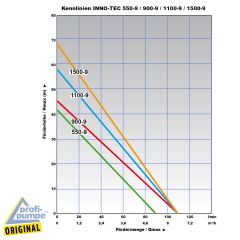 Kreiselpumpe INNO-TEC 550-9 mit FLUOMAC® Durchflusswächter